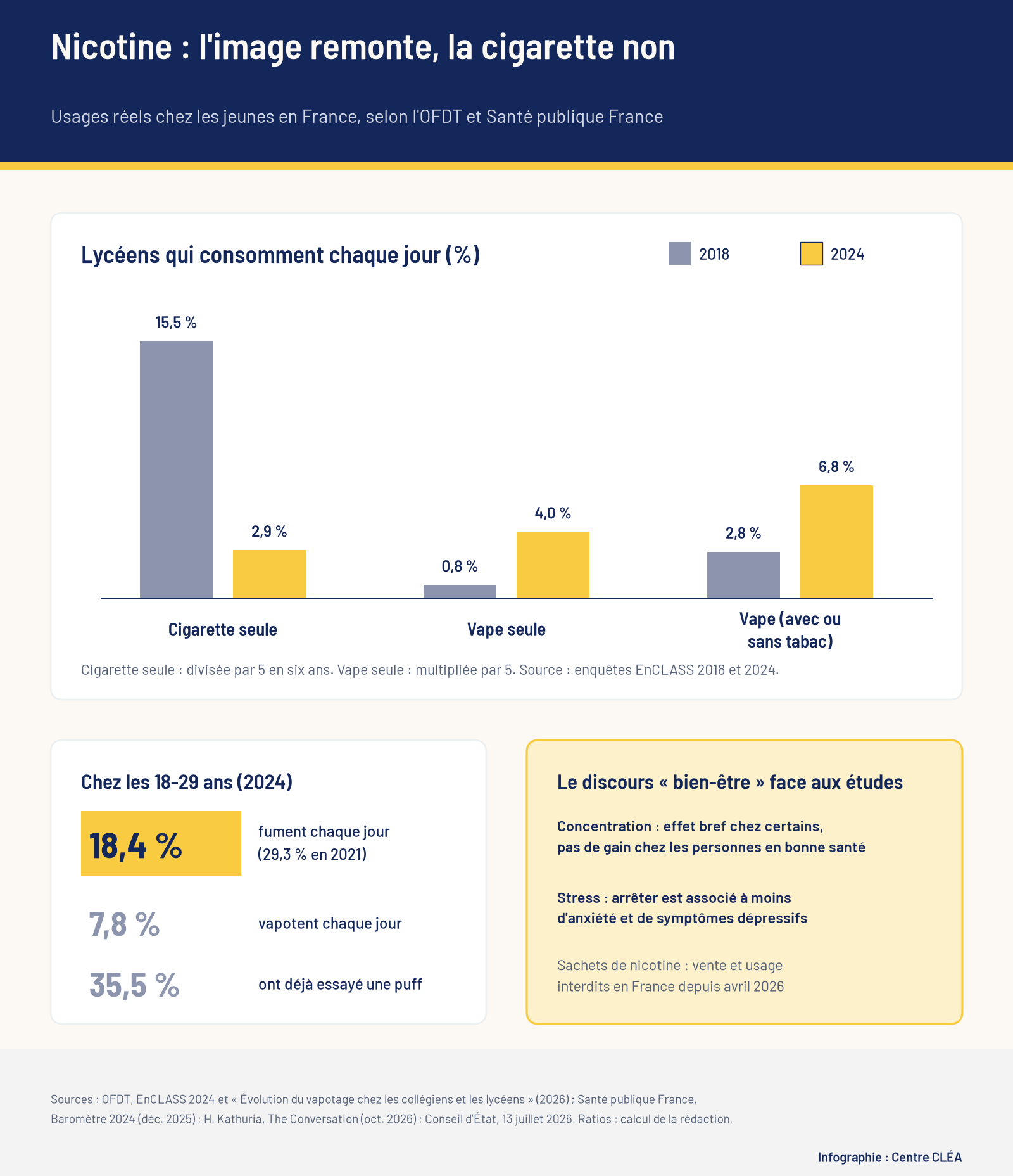 Infographie : part des lycéens qui fument ou vapotent chaque jour en 2018 et 2024, consommation des 18-29 ans en 2024 et ce que disent les études sur la nicotine.