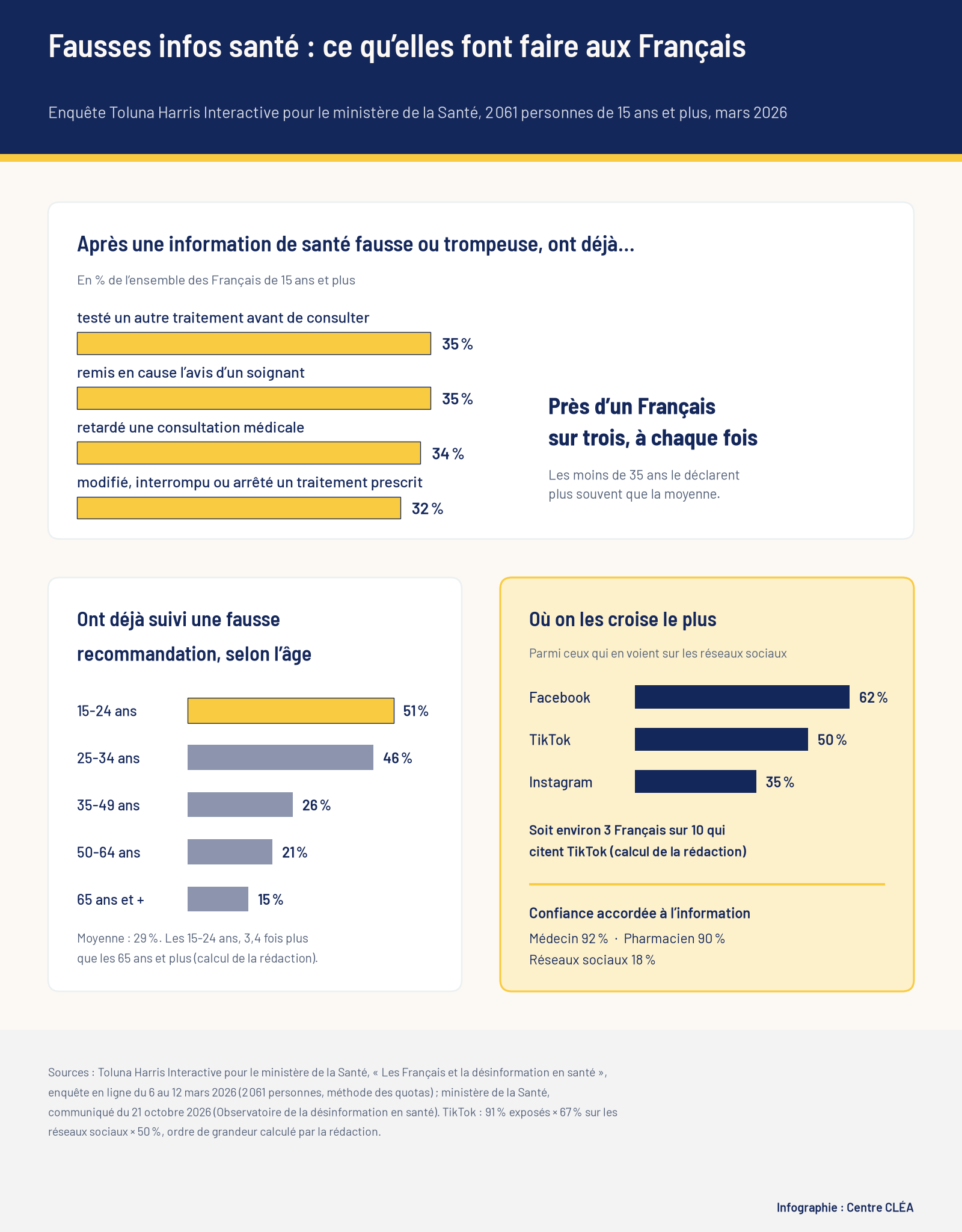 Infographie : part des Français ayant testé un autre traitement (35 %), remis en cause un soignant (35 %), retardé une consultation (34 %) ou modifié un traitement (32 %) après une fausse information de santé, détail par âge et par réseau social
