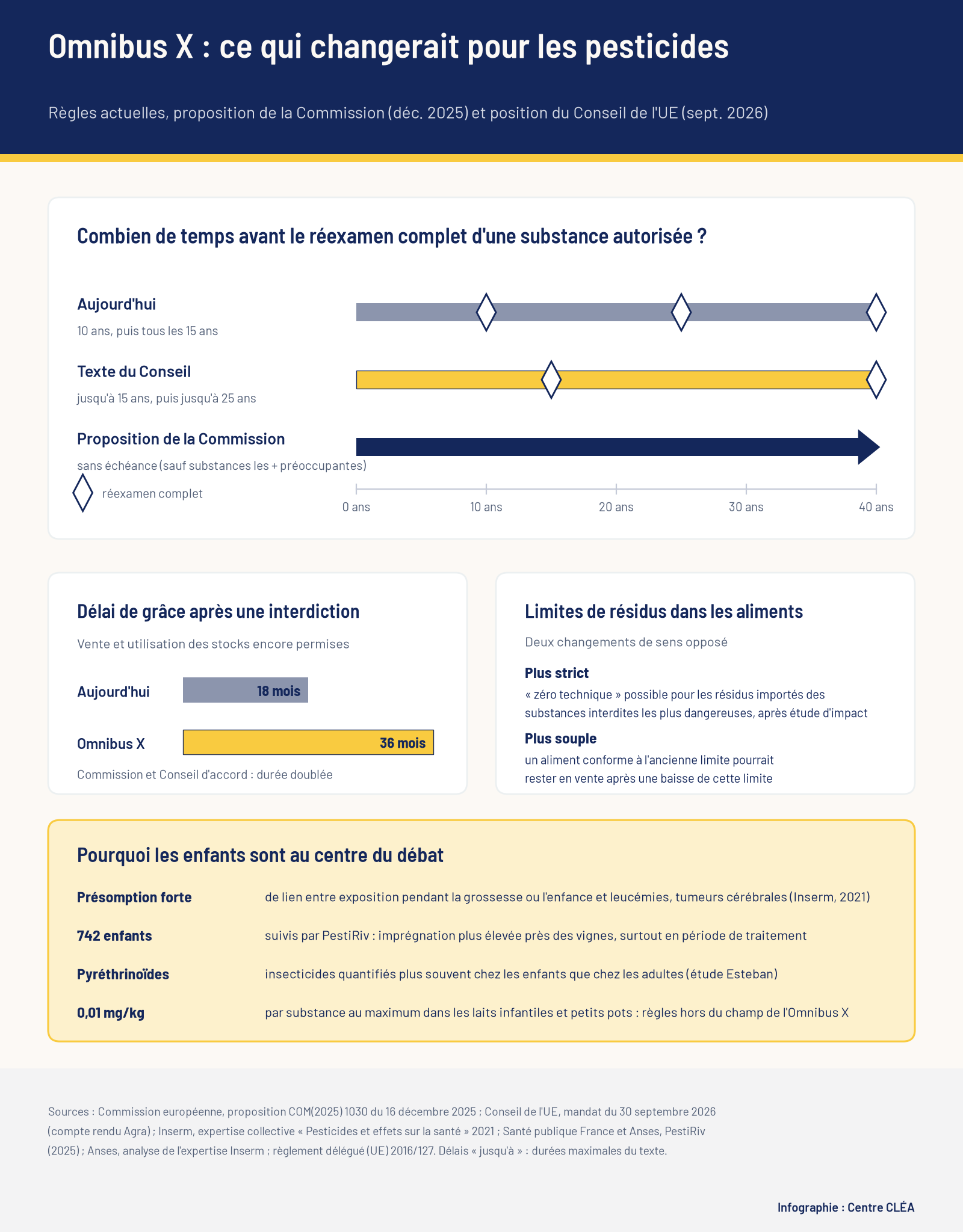 Infographie : délai avant le réexamen complet d'une substance (aujourd'hui 10 ans puis 15 ans, position du Conseil jusqu'à 15 puis 25 ans, proposition de la Commission sans échéance), délai de grâce porté de 18 à 36 mois, deux changements sur les limites de résidus et quatre repères sur l'exposition des enfants.