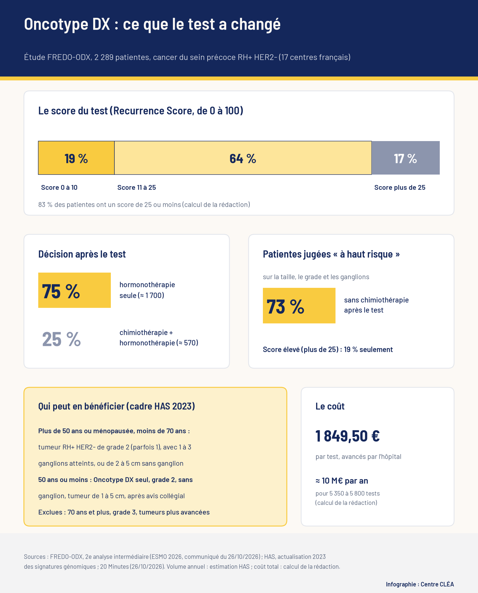 Infographie Centre CLÉA : répartition du score Oncotype DX dans l'étude FREDO-ODX, décisions de traitement après le test, patientes jugées à haut risque, critères d'accès fixés par la HAS et coût du test.