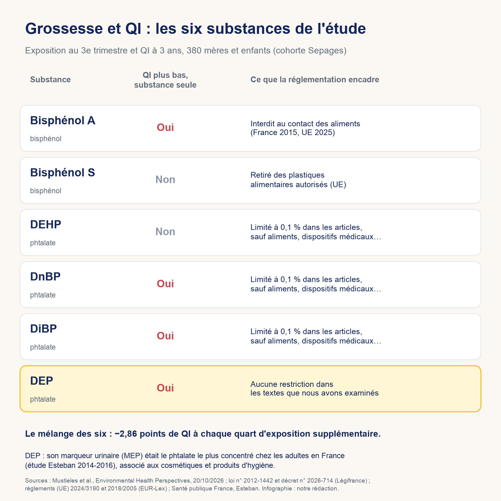 Comparaison des six substances étudiées : famille, association individuelle au QI, restrictions et données Esteban sur le MEP