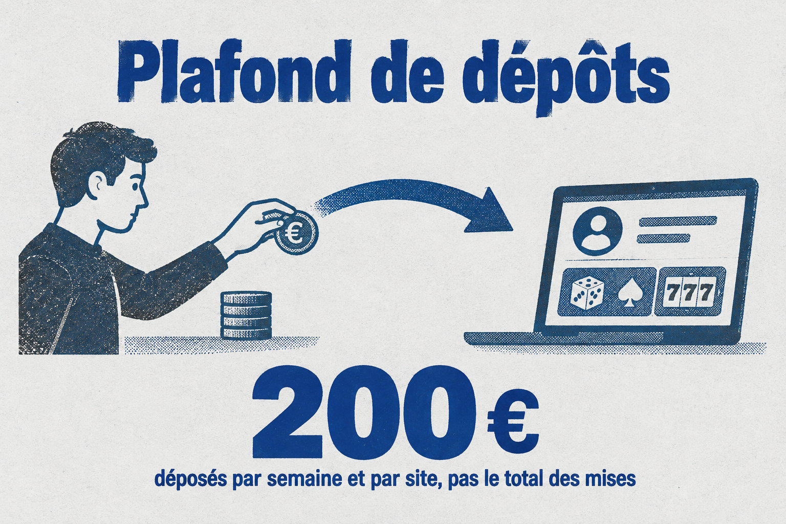 Le plafond légal est de 200 € déposés par semaine et par site, et concerne les dépôts plutôt que le total des mises.