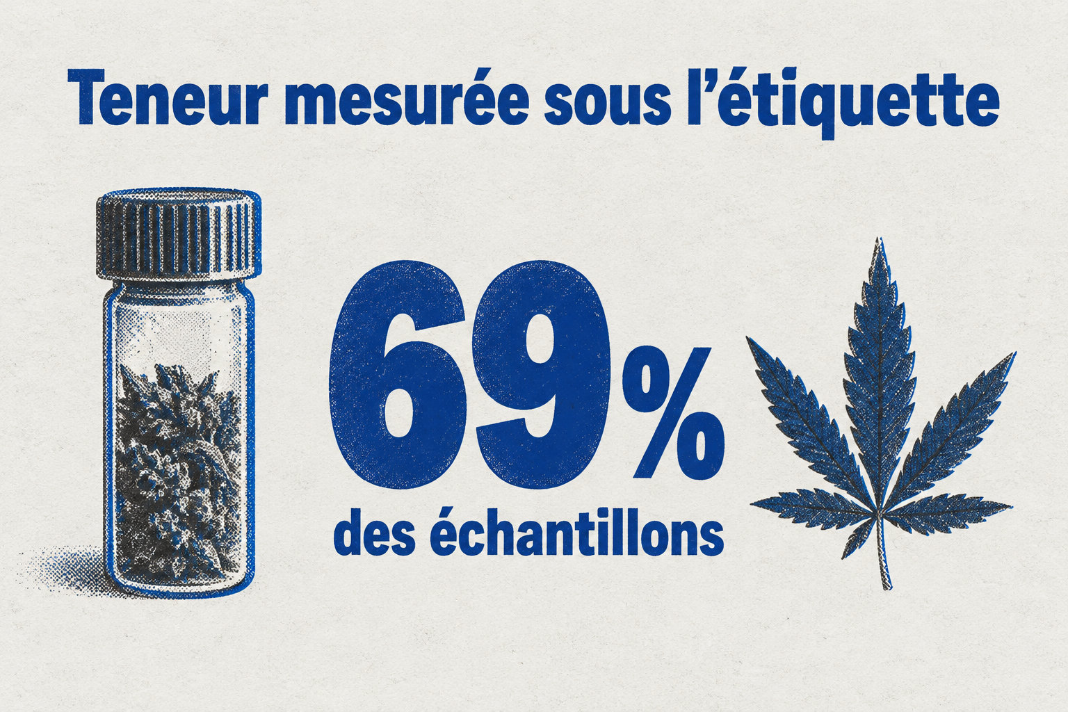 La teneur mesurée était inférieure à celle affichée sur l’étiquette dans 69 % des échantillons.