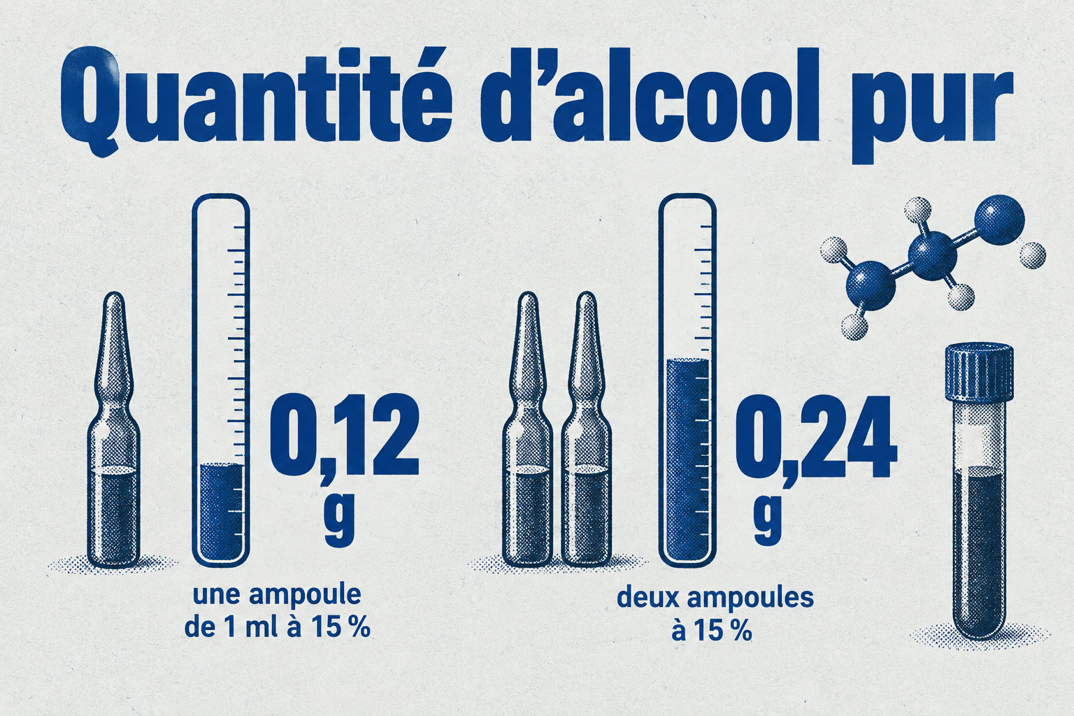 Une ampoule de 1 ml à 15 % représente environ 0,12 g d’alcool pur ; deux ampoules, environ 0,24 g.