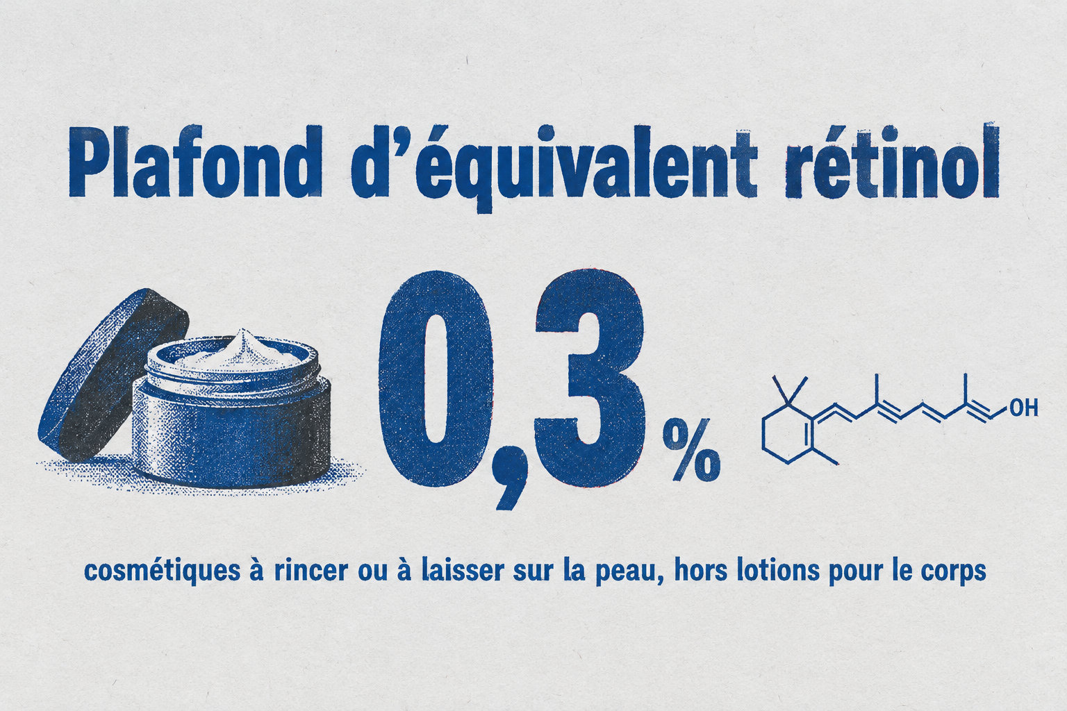 Le plafond est de 0,3 % d’équivalent rétinol pour les cosmétiques à rincer ou à laisser sur la peau, hors lotions pour le corps.
