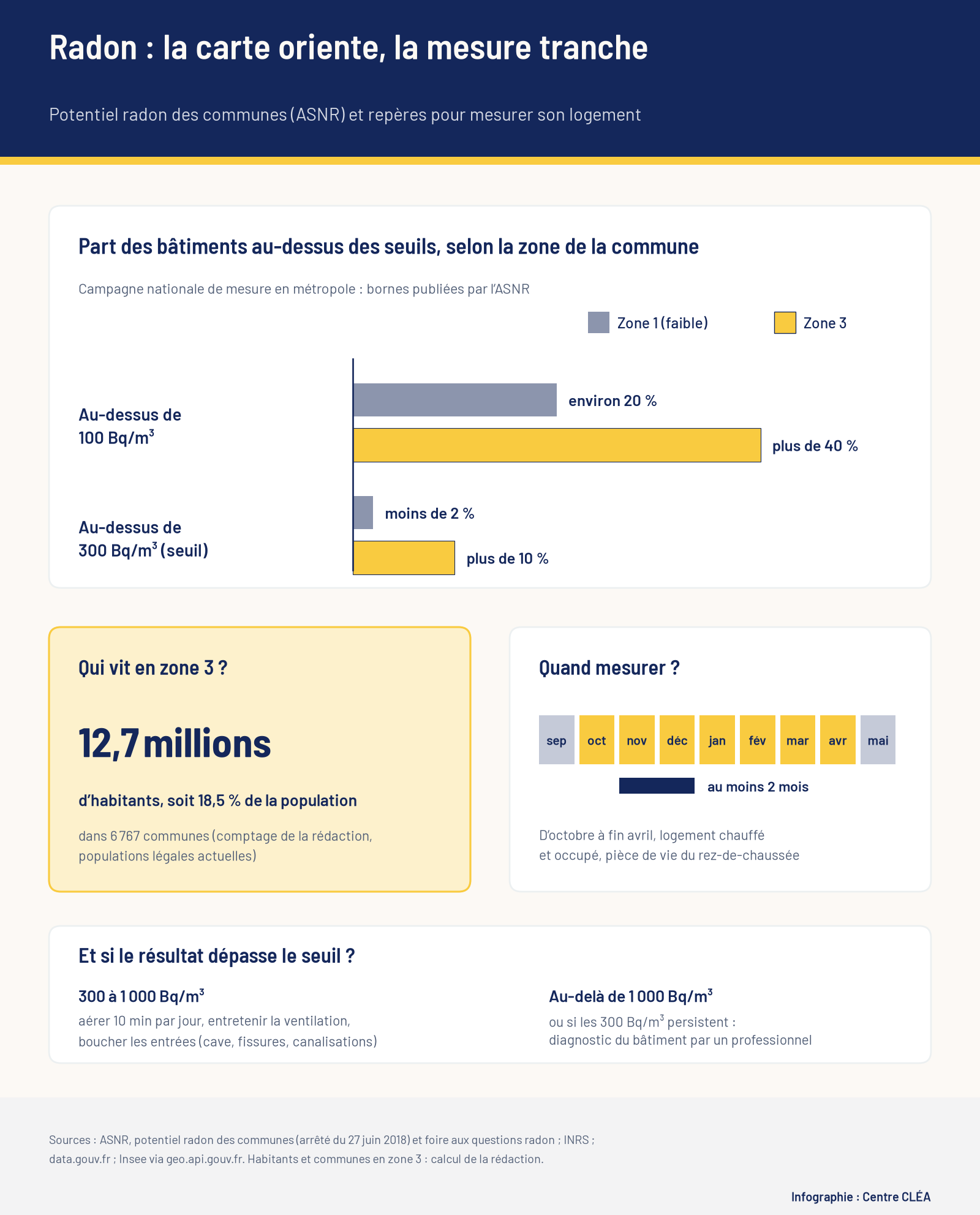 Infographie Centre CLÉA sur le radon : part des bâtiments au-dessus de 100 et 300 Bq/m³ en zone 1 et en zone 3, 12,7 millions d'habitants en zone 3, période de mesure d'octobre à avril et conduite à tenir au-dessus du seuil