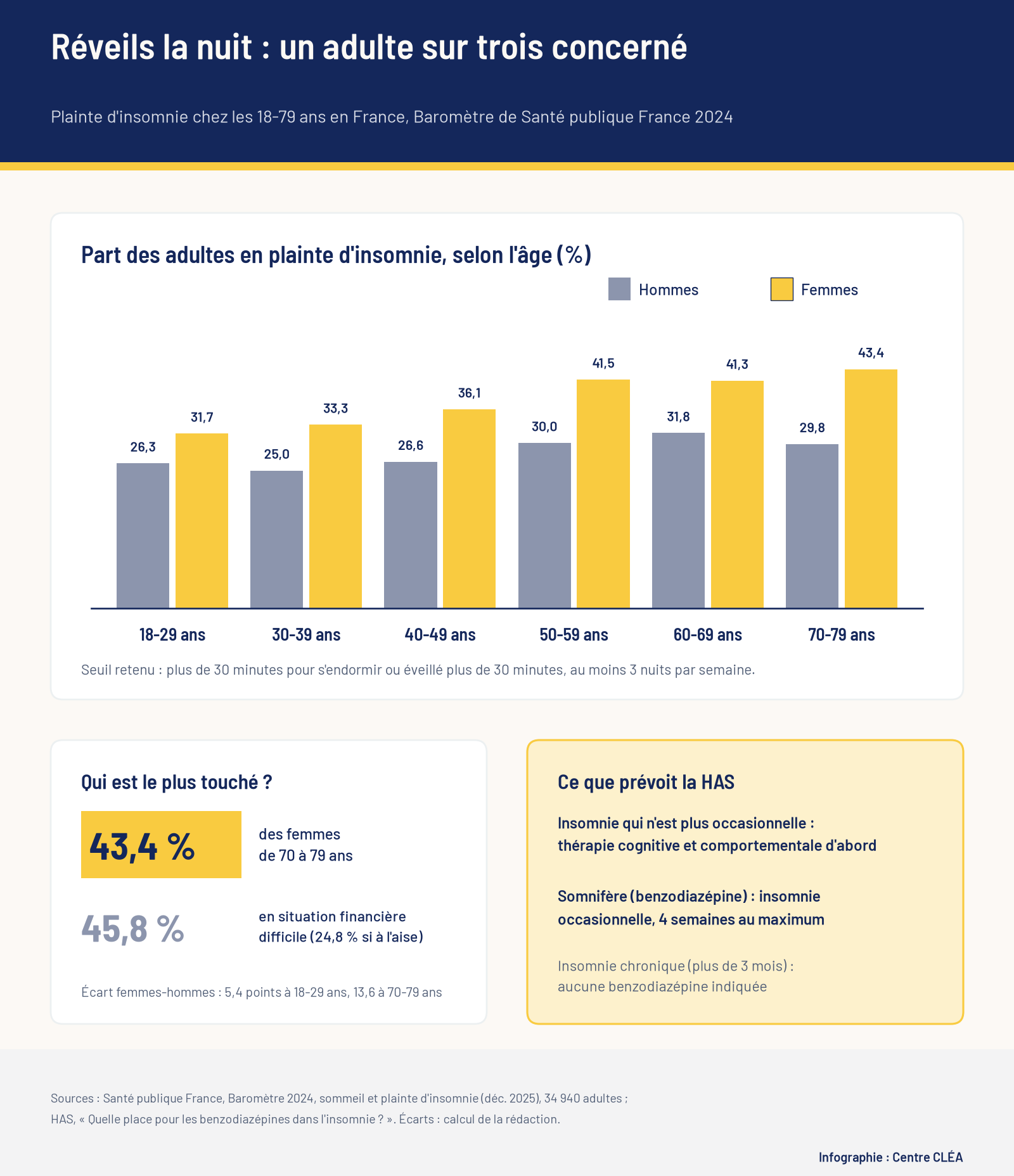 Infographie : part des adultes en plainte d'insomnie selon l'âge et le sexe en 2024, de 26,3 % à 43,4 %, les groupes les plus touchés et les recommandations de la HAS sur la thérapie comportementale et les somnifères.