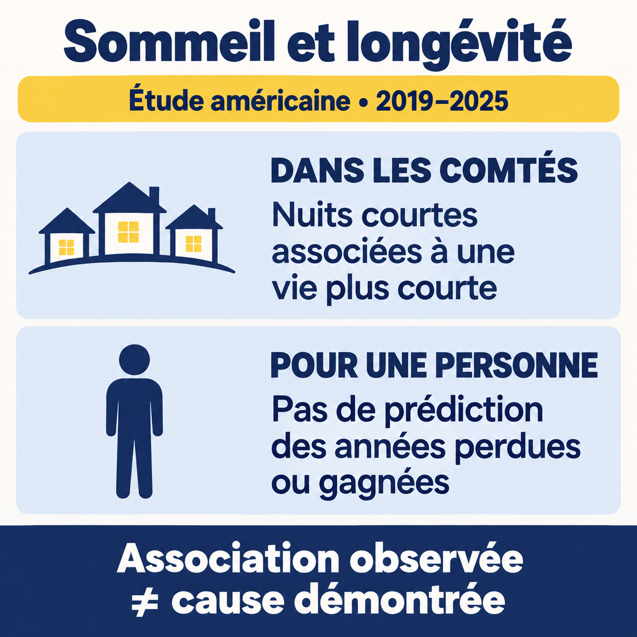 Étude américaine sur les comtés : association entre nuits courtes et espérance de vie, sans prédiction individuelle du nombre d’années.