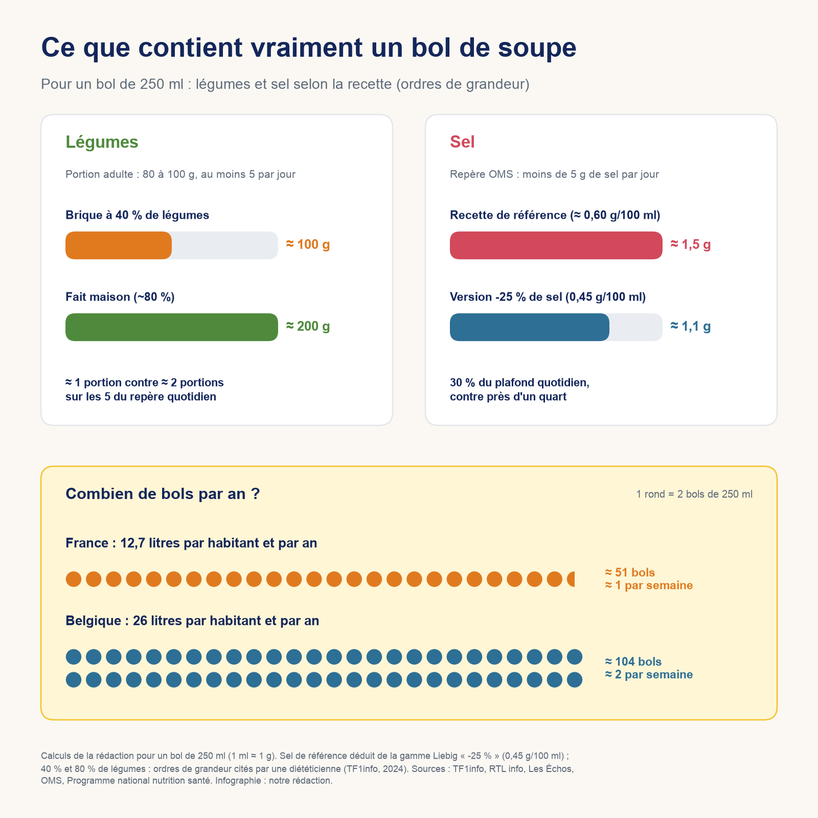 Infographie : dans un bol de 250 ml, environ 100 g de légumes pour une brique à 40 % contre 200 g fait maison, environ 1,5 g de sel pour une recette de référence contre 1,1 g en version allégée, et 51 bols par an en France contre 104 en Belgique.