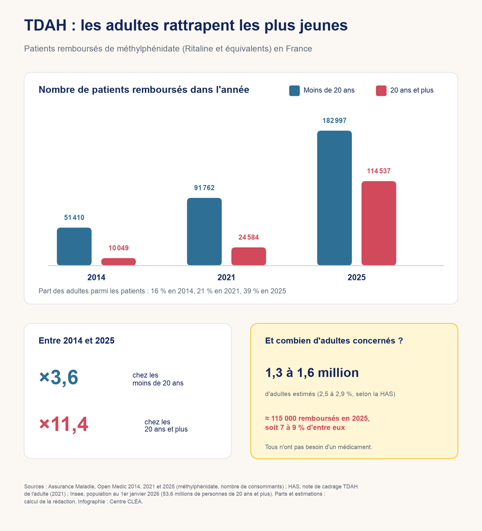 Infographie : patients remboursés de méthylphénidate en France en 2014, 2021 et 2025, chez les moins de 20 ans et les 20 ans et plus, avec l'estimation du nombre d'adultes concernés.