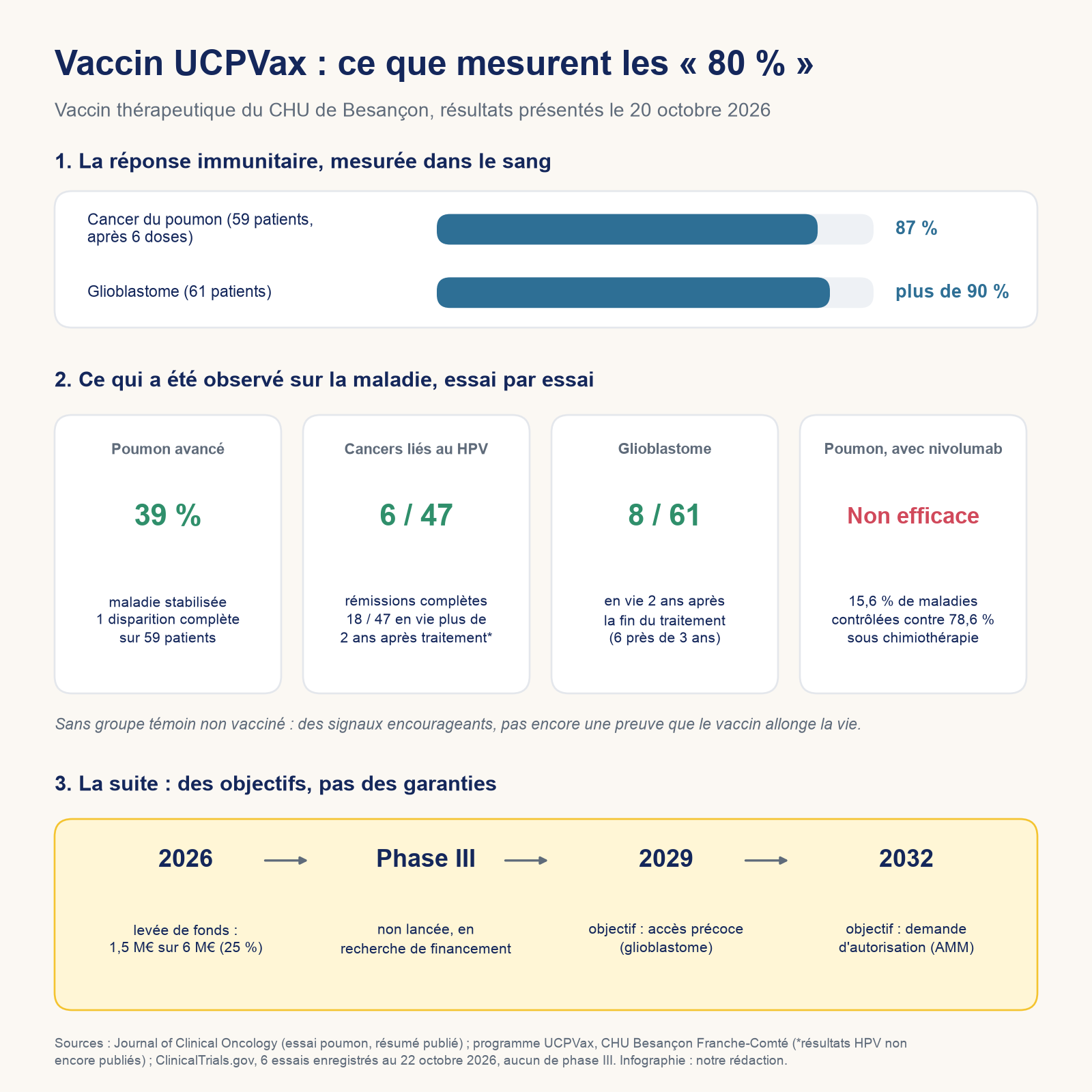 UCPVax : réponse immunitaire, résultats sur la maladie par essai et calendrier encore conditionnel