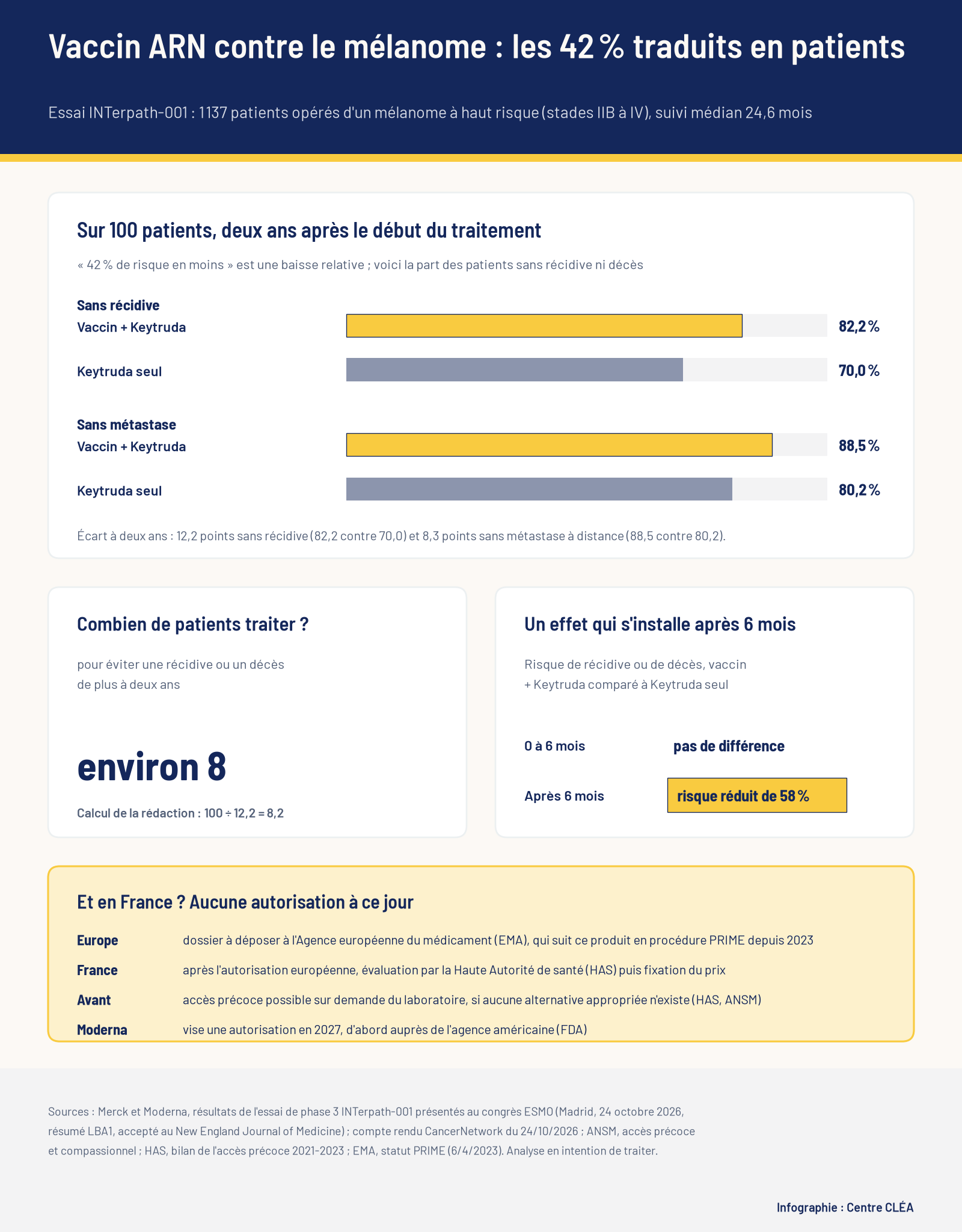 Infographie Centre CLÉA : sur 100 patients à deux ans, 82,2 % sans récidive avec le vaccin ARN et le Keytruda contre 70,0 % avec le Keytruda seul, 88,5 % contre 80,2 % sans métastase à distance, environ 8 patients à traiter, effet après 6 mois et étapes avant une autorisation en France.
