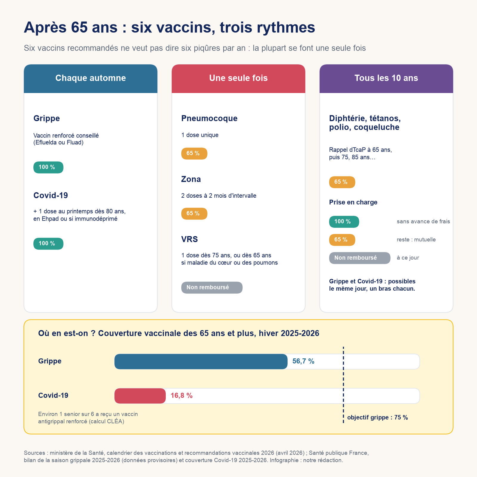 Infographie en trois colonnes : grippe et Covid-19 chaque automne, pneumocoque, zona et VRS une seule fois, dTcaP à 65, 75 et 85 ans, avec la prise en charge et la couverture grippe de 56,7 % face à l'objectif de 75 %.