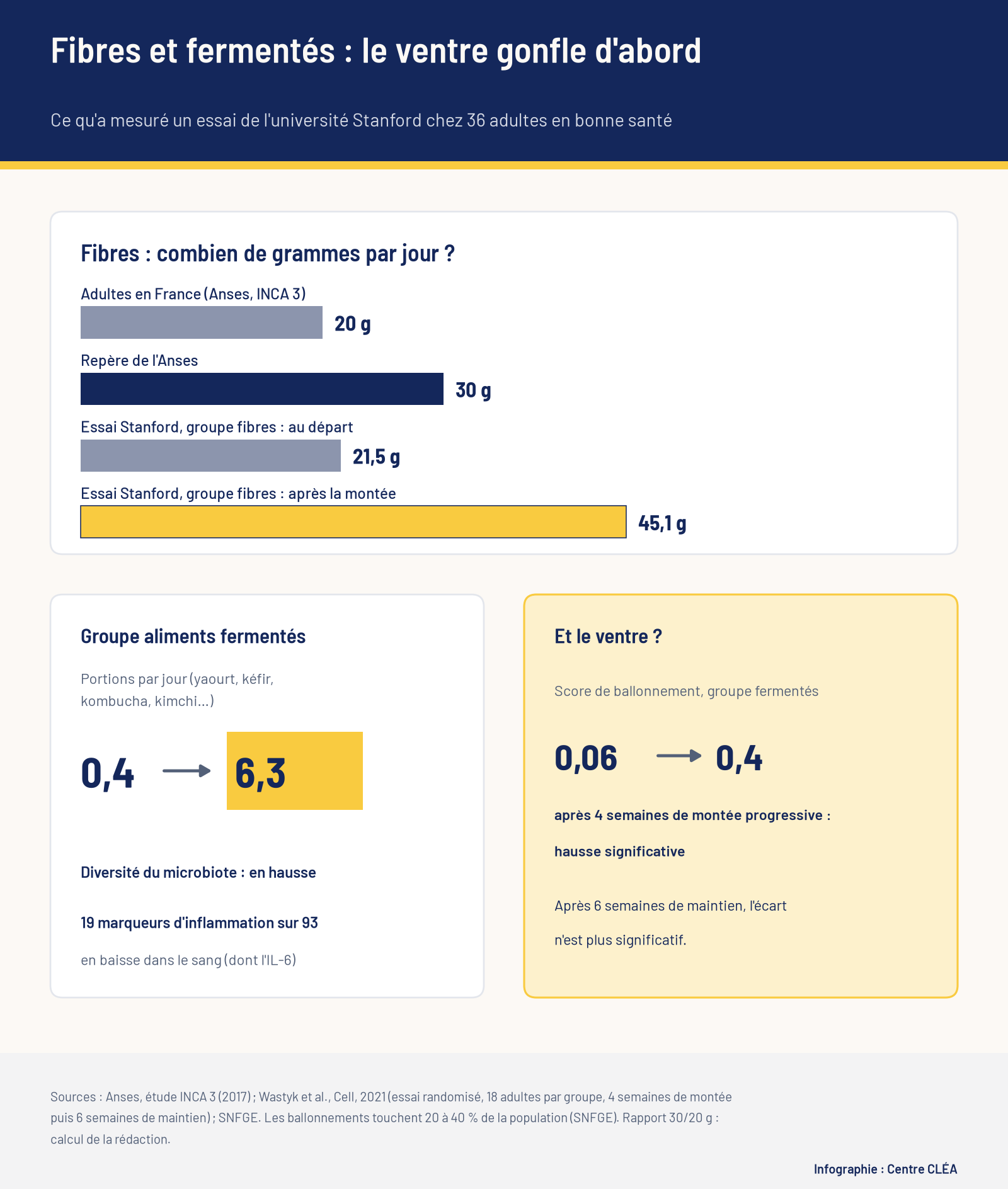Infographie : apports en fibres des adultes en France et repère de l’Anses, apports du groupe fibres et portions du groupe fermentés dans l’essai de Stanford, et score de ballonnement du groupe fermentés.