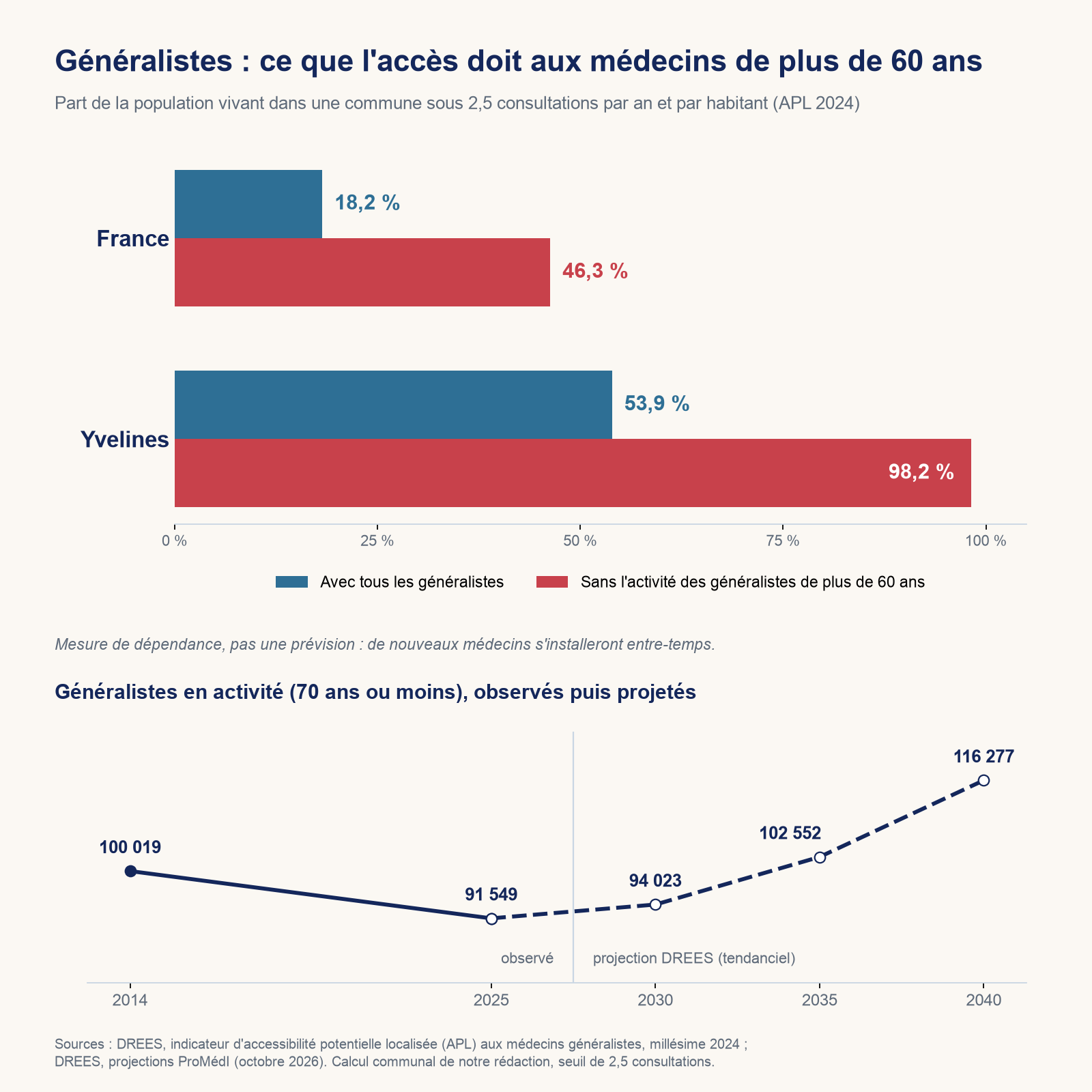 Part des habitants sous le seuil d’APL en France et dans les Yvelines en 2024, et effectifs observés puis projetés des généralistes jusqu’en 2040