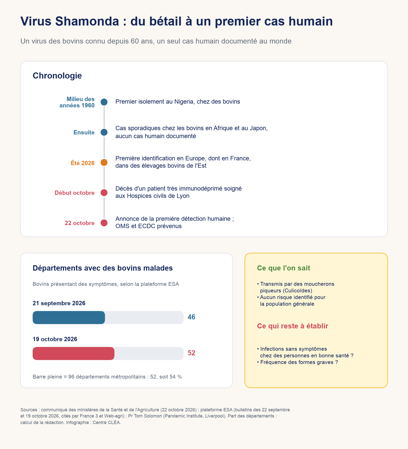 Infographie du Centre CLÉA : chronologie du virus Shamonda depuis les années 1960, passage de 46 à 52 départements touchés chez les bovins entre le 21 septembre et le 19 octobre 2026, ce que l’on sait et ce qui reste à établir