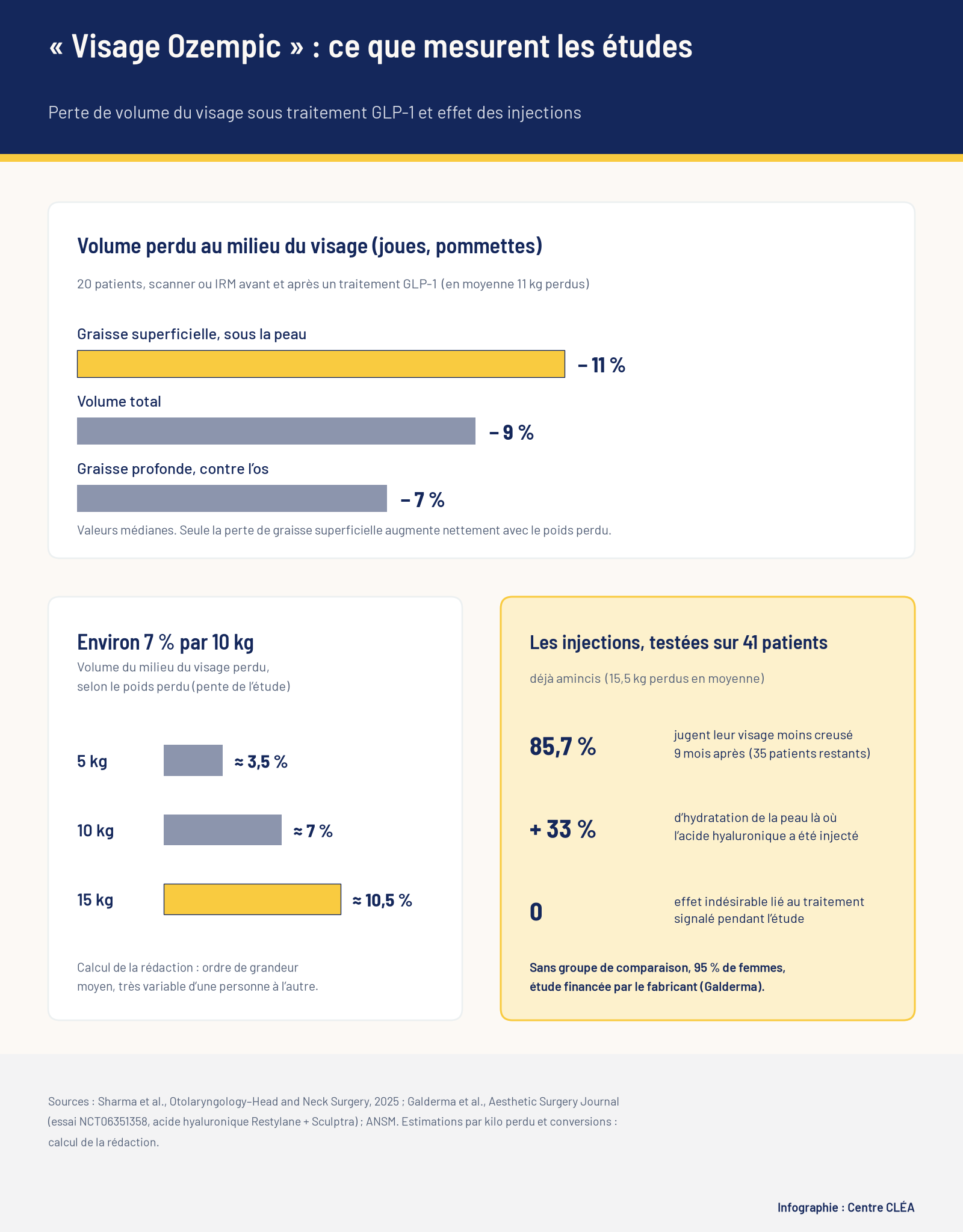 Infographie : sous traitement GLP-1, le milieu du visage perd 11 % de graisse superficielle, 9 % de volume total et 7 % de graisse profonde ; environ 3,5 %, 7 % et 10,5 % de volume perdu pour 5, 10 et 15 kg ; dans l’essai financé par Galderma, 85,7 % des patients jugent leur visage moins creusé 9 mois après les injections.