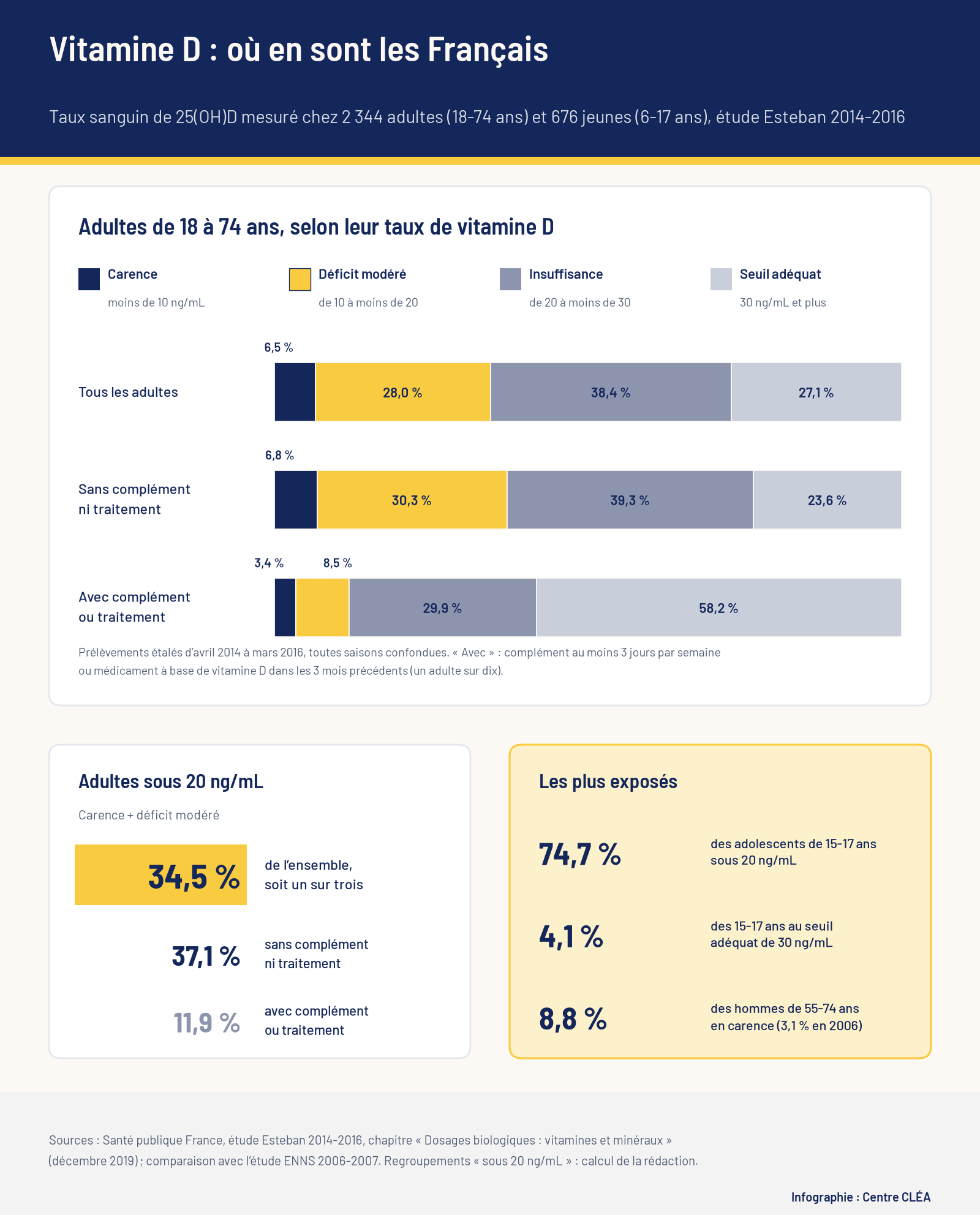 Infographie : répartition des adultes selon leur taux sanguin de vitamine D dans l'étude Esteban, avec et sans complément, et publics les plus exposés.