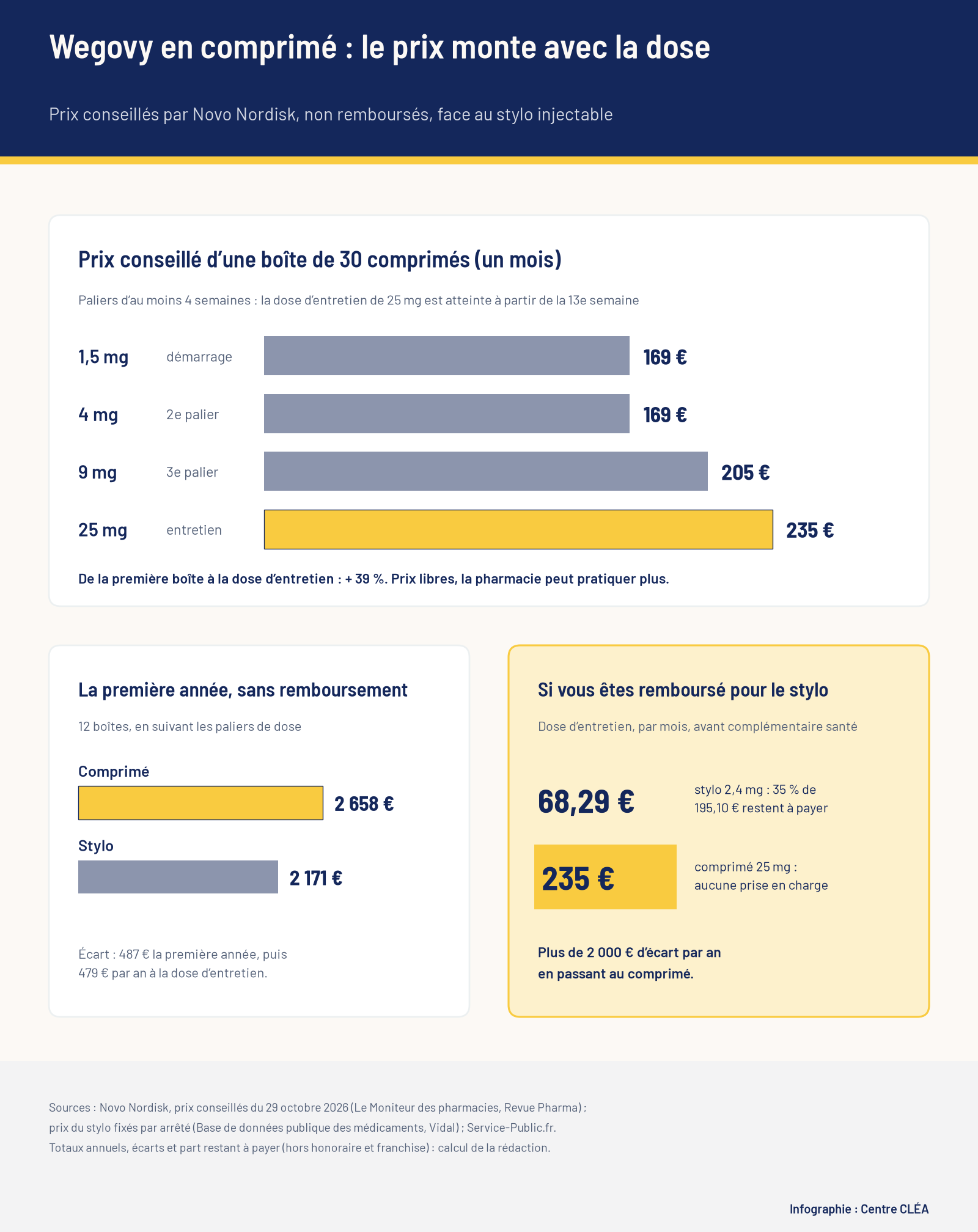 Infographie : prix conseillés du Wegovy en comprimé selon la dose, coût de la première année face au stylo et reste à payer pour un patient remboursé.