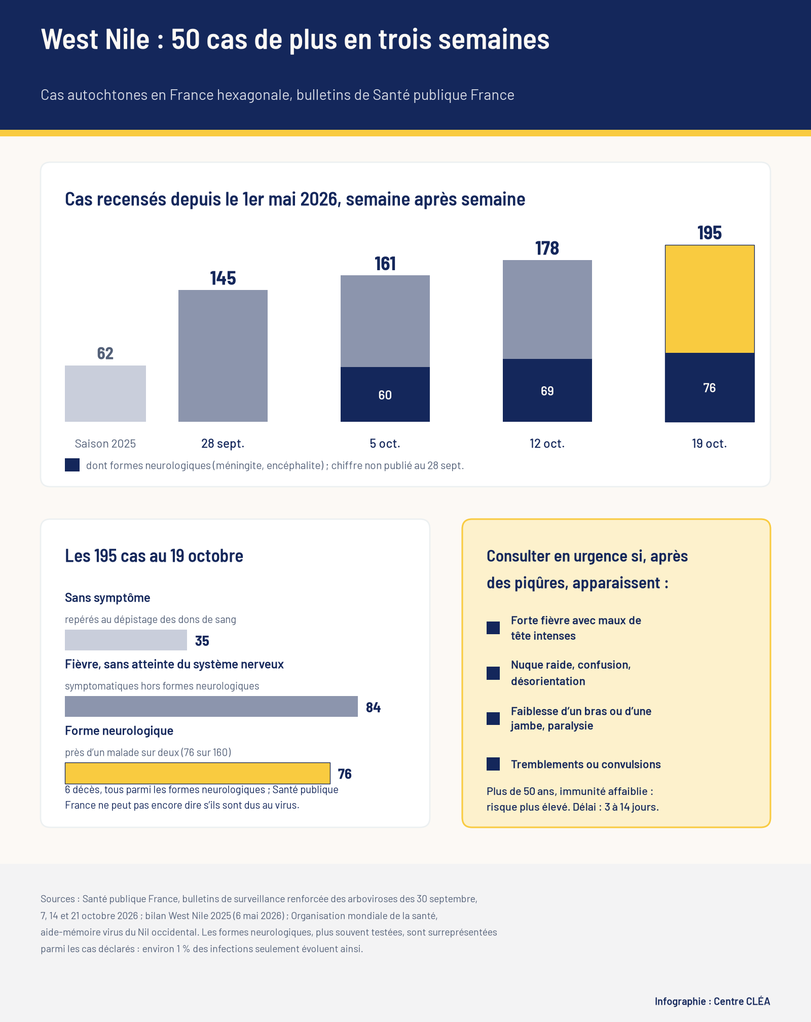 Infographie : évolution des cas de West Nile en France du 28 septembre au 19 octobre 2026 (145, 161, 178, 195), formes neurologiques (60, 69, 76) et répartition des 195 cas